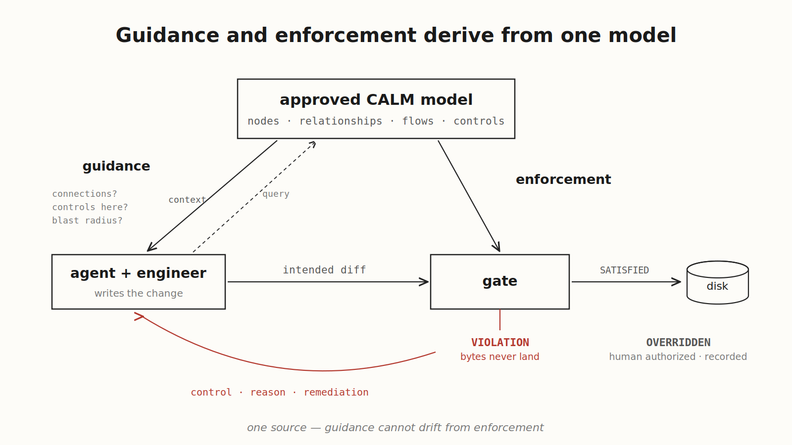 An approved CALM model feeds guidance to the agent and engineer, and enforcement to one gate, so guidance cannot drift from the check.
