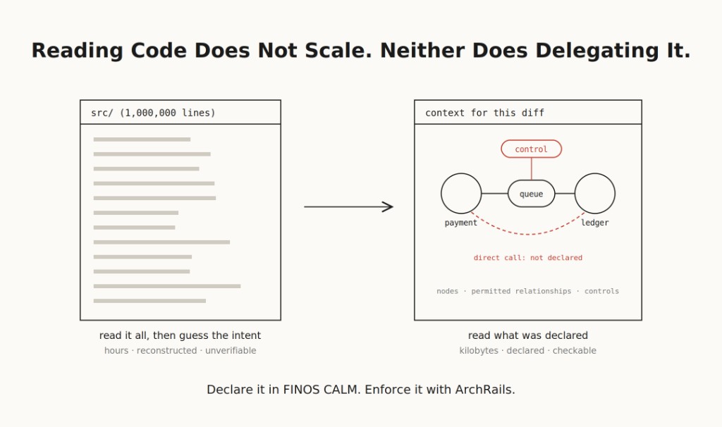 A million-line source tree versus a change-scoped architecture graph.