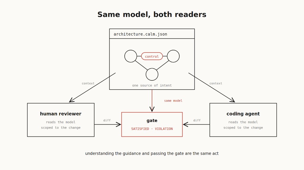 A CALM architecture file feeds the same model to a human reviewer and a coding agent; both diffs pass through one gate.